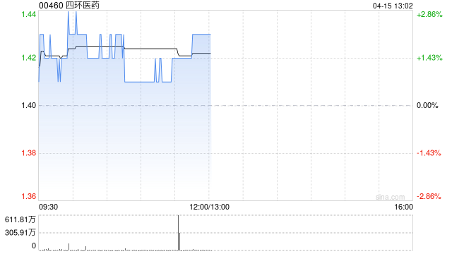 四环医药：安奈拉唑钠新适应症获批开展III期临床试验