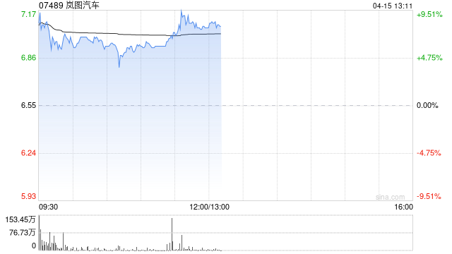 岚图汽车午前涨逾8% 控股股东拟斥资不超5亿元增持股份