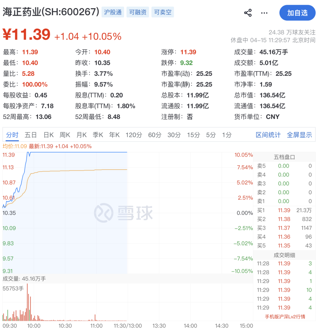 600267，直线拉涨停！