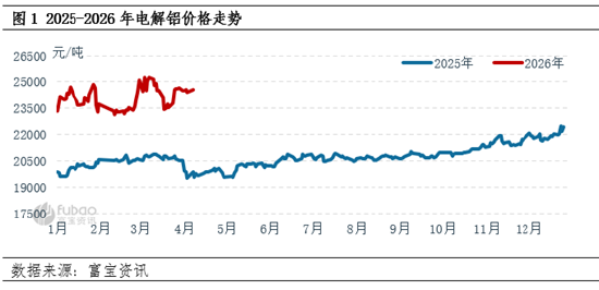 【季度分析】电解铝：一季度价格重心攀升，二季度何去何从？