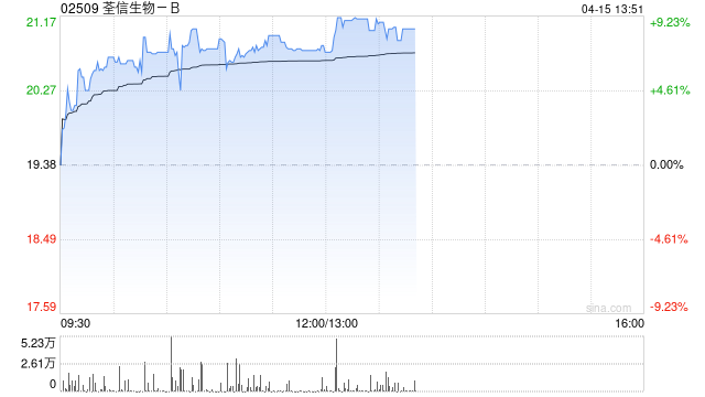 荃信生物-B早盘涨超7% 预计今年赛乐信销售额约5亿元