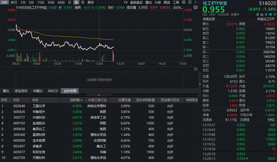 化工板块哑火，华宝基金化工ETF（516020）跌1.34%！机构看好行业龙头全球份额提升
