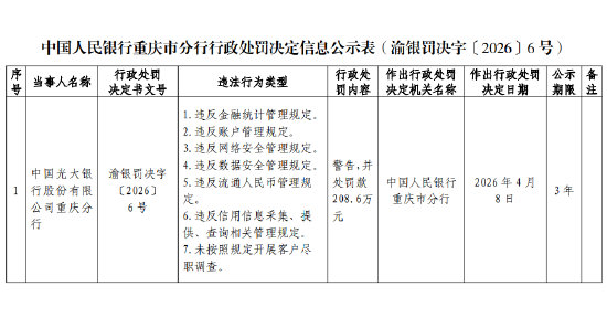 光大银行重庆分行被罚208.6万元:违反数据安全管理规定等