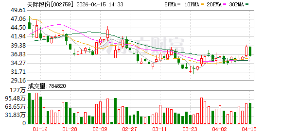 天际股份2025年营收29.63亿，净利润8218.13万元同比增106.08%，四季度盈利占比超223%