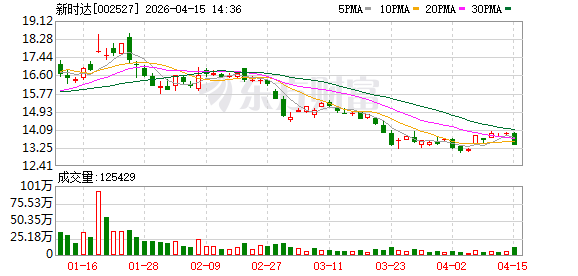 新时达2025年归母净利润550.77万元同比增长101.91%，扣非净利亏6037.11万元收窄82.20%