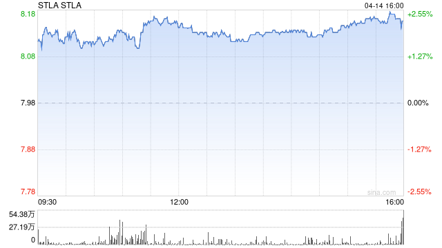 Stellantis北美和欧洲市场强劲增长,出货量上升