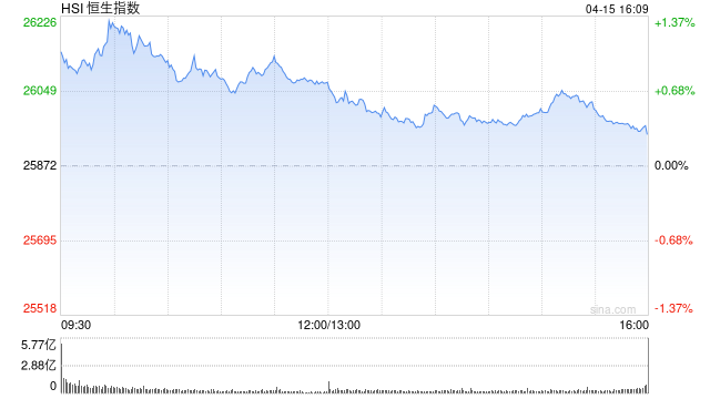 港股收评:恒指涨0.29% 科指涨1.23% 科网股普涨 创新药概念股强势