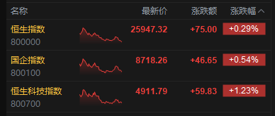 港股收评:恒指涨0.29% 科指涨1.23% 科网股普涨 创新药概念股强势