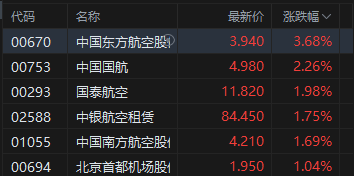 港股收评:恒指涨0.29% 科指涨1.23% 科网股普涨 创新药概念股强势