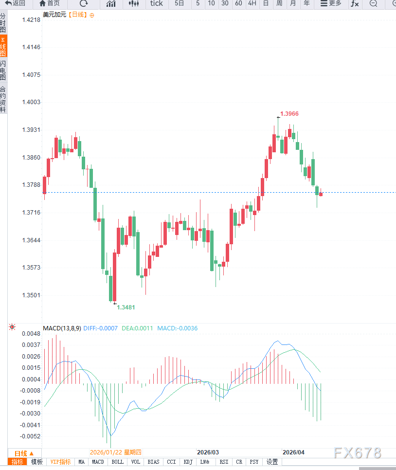 市场风险偏好回暖，美元兑加元延续调整