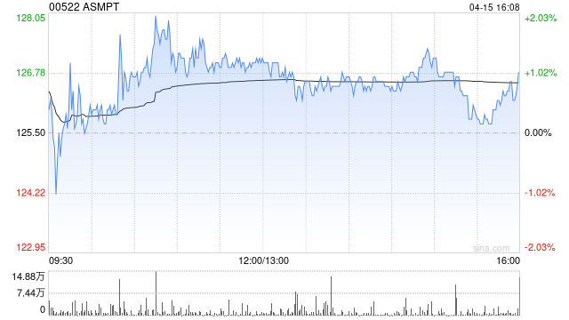 花旗：ASMPT业务基本面正改善 重申“买入”评级