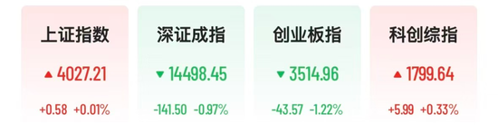 创业板止步5连阳,医药股多股涨停,6连板牛股上演天地板,港股京东集团涨超5%
