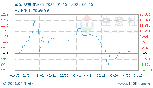 04月15日黄金1052.86元/克 20天上涨4.31%