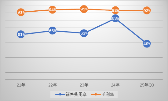 冰川网络业绩暴雷背后：控费难掩收入持续下滑颓势 买量换增长困局何解