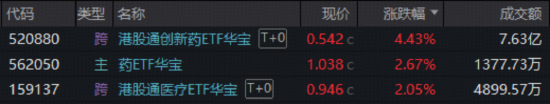 药价领域重磅改革！政策组合拳发力，华宝基金港股通创新药ETF（520880）放量涨超4%！ 机构全面看多创新药