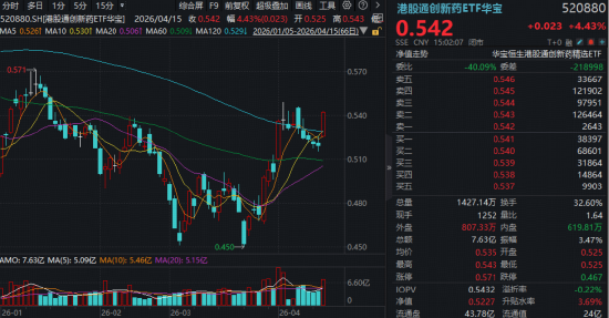 药价领域重磅改革！政策组合拳发力，华宝基金港股通创新药ETF（520880）放量涨超4%！ 机构全面看多创新药