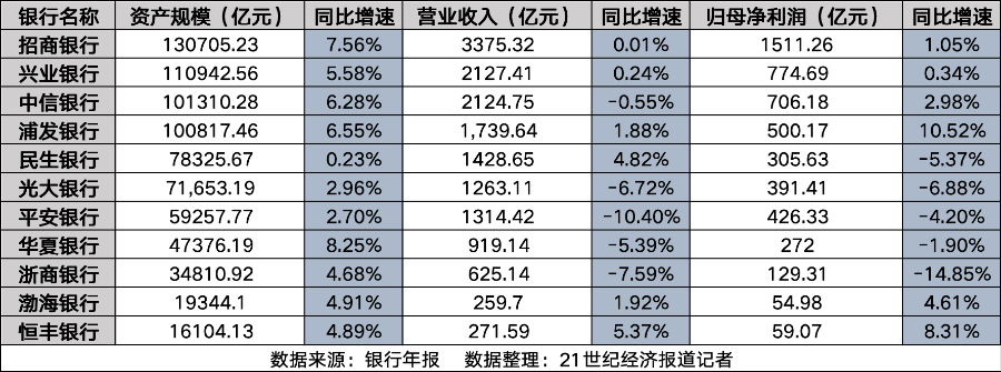 股份行规模效益风控三重分化：招行稳坐头把交椅，谁是最强黑马？