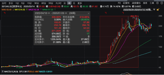 从高尔夫球车到宇树机器人，涛涛车业股价报221.74元，一年涨超338% | 长三角资本局