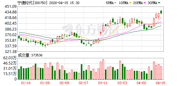 布局新能源矿产!“宁王”300亿元大动作