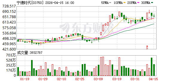 布局新能源矿产!“宁王”300亿元大动作