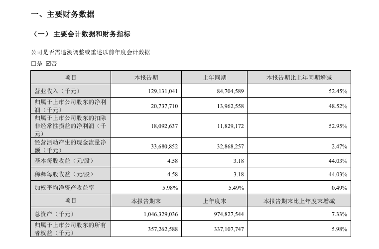 布局新能源矿产!“宁王”300亿元大动作