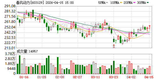 春风动力2025年营收增长31.3％，拟每10股派42元