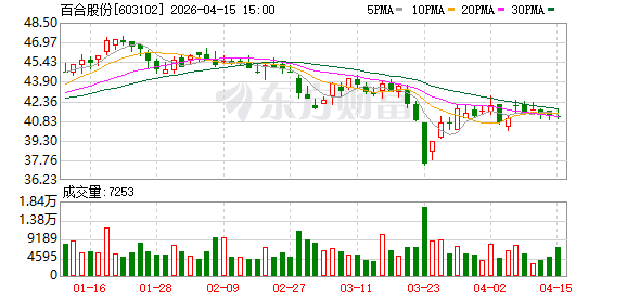 百合股份：2025年年度归属于上市公司股东的净利润是128434924.35元