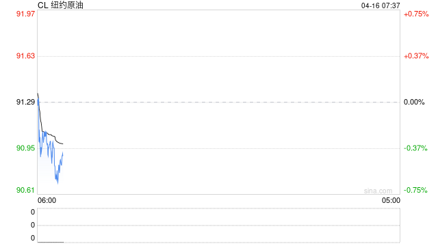 特朗普称伊朗战争“接近尾声” 标普创纪录 油价企稳