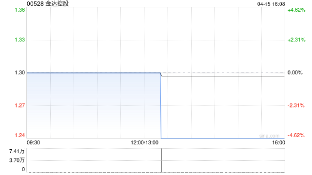金达控股获主席任维明增持92万股 每股作价1.1港元