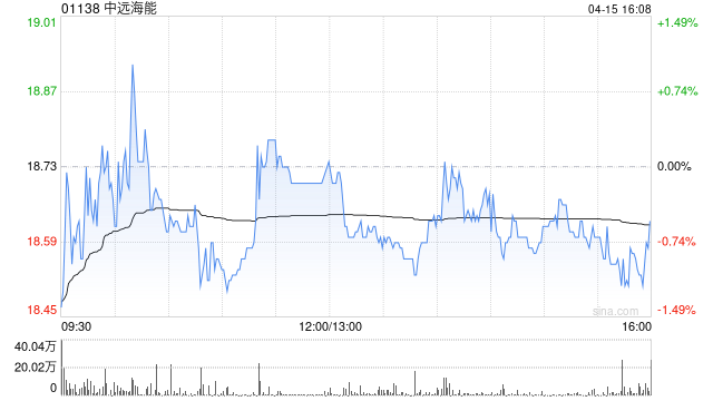 中远海能：部分董事及高管计划减持公司股份
