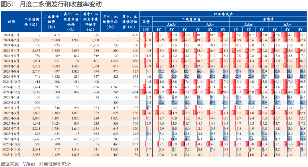财通孙彬彬：信用 | 二季度会迎来二永债供给高峰吗？