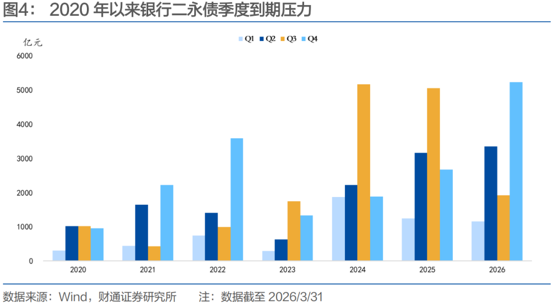 财通孙彬彬：信用 | 二季度会迎来二永债供给高峰吗？