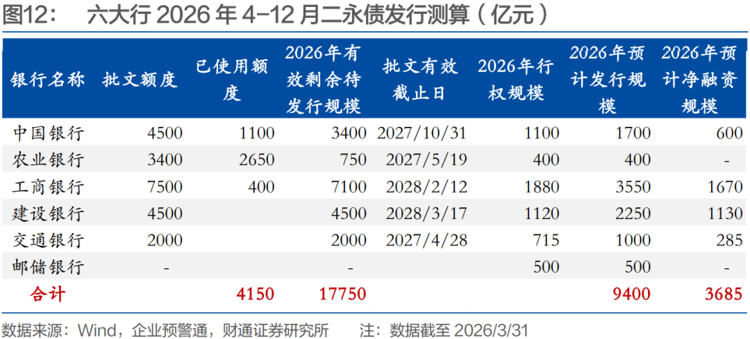 财通孙彬彬：信用 | 二季度会迎来二永债供给高峰吗？
