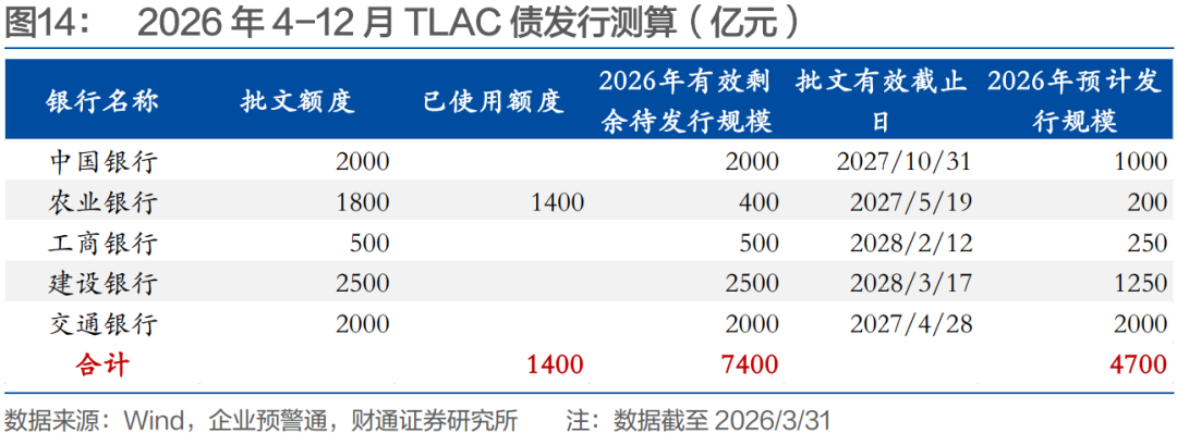 财通孙彬彬：信用 | 二季度会迎来二永债供给高峰吗？