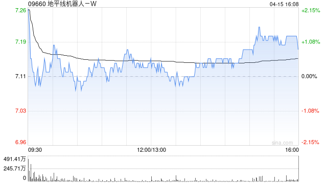 地平线机器人-W于4月15日斥资867.94万港元回购122.28万股