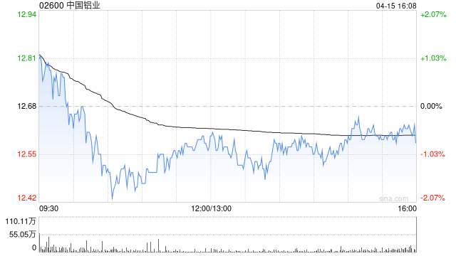 中国铝业获贝莱德增持约751.54万股 每股作价约12.77港元