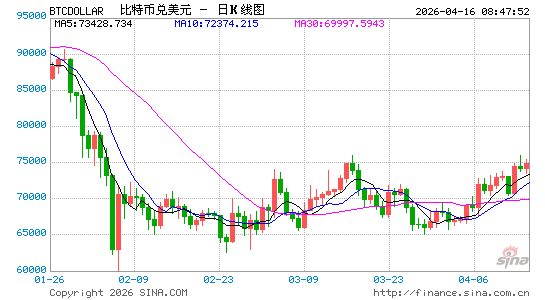 黄金升破4800美元，加密货币集体大涨