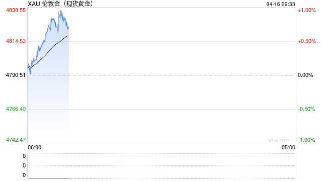 黄金、白银，直线拉升！原油走低