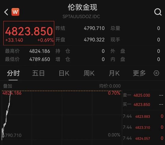 黄金、白银，直线拉升！原油走低