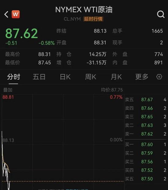 黄金、白银，直线拉升！原油走低