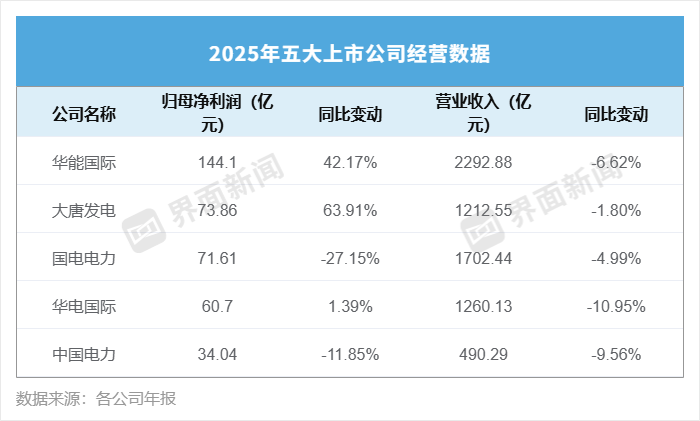 营收集体下滑,五大电力净利却破了历史纪录