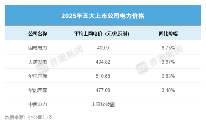 营收集体下滑,五大电力净利却破了历史纪录