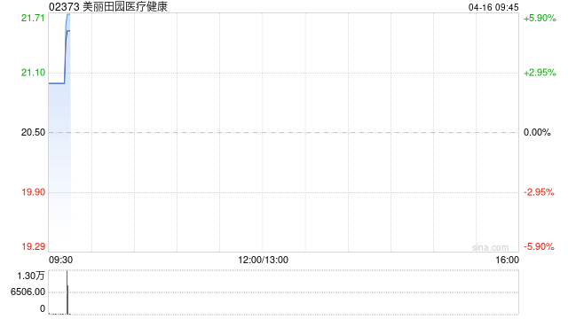 美丽田园医疗健康于4月15日耗资77.826万港元回购3.8万股