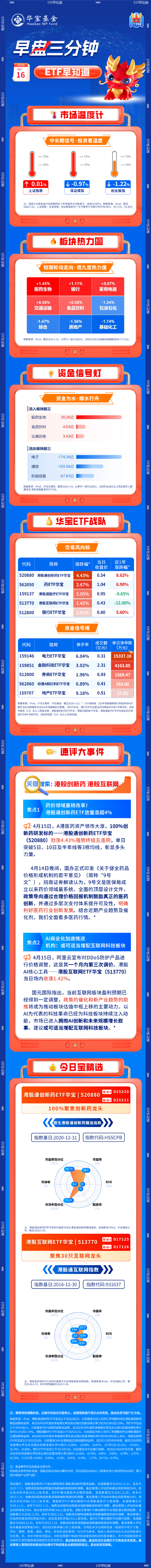 【早盘三分钟】4月16日华宝基金ETF早知道