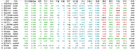 开盘：国内期货主力合约涨多跌少 生猪涨超2%