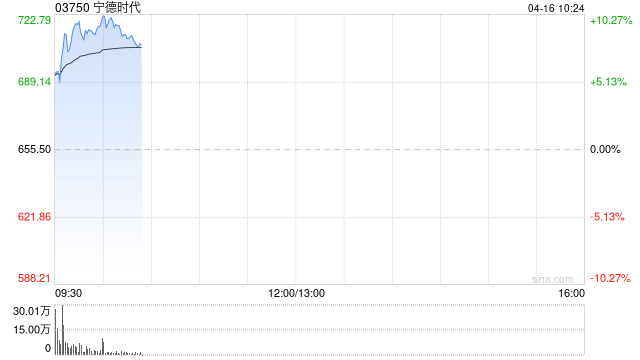 港股宁德时代盘初走强，一度涨超9%，Q1营收同比增长52%创新高