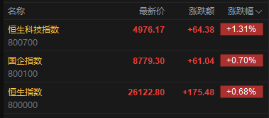 快讯：恒指高开0.68% 科指涨1.31% 科网股、中资券商股普涨 锂电池股高开