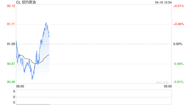 原油交易提醒：地缘局势缓和油价延续调整，谨防向下破位