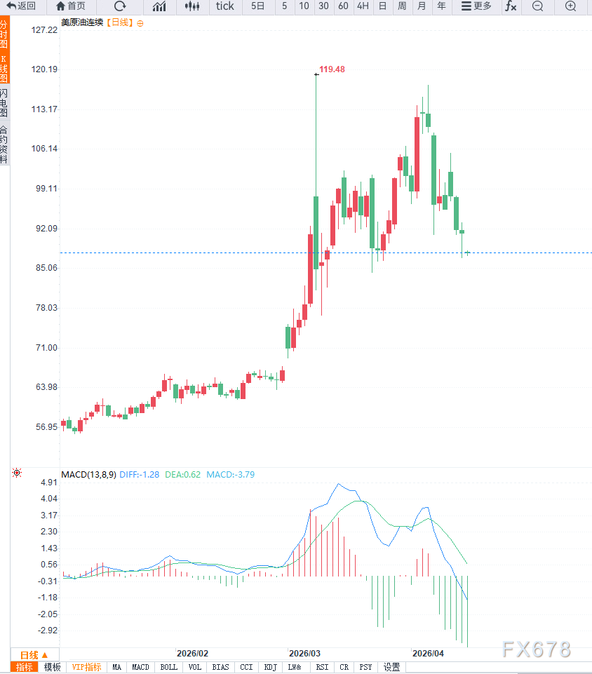 原油交易提醒：地缘局势缓和油价延续调整，谨防向下破位