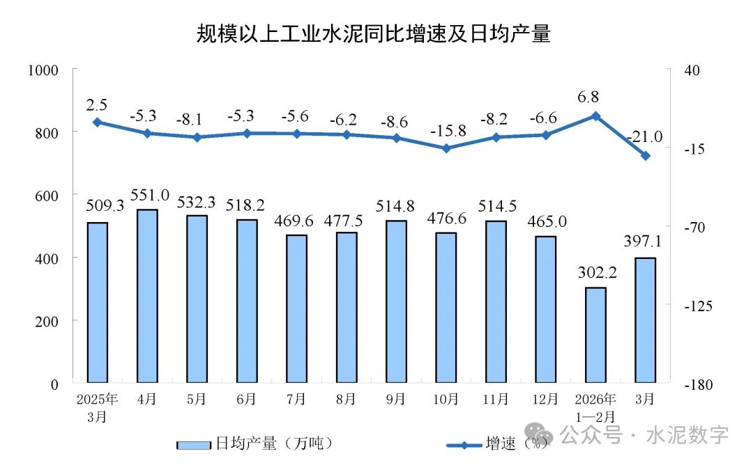 2026年一季度全国水泥产量3.01亿吨，同比下降7.1%